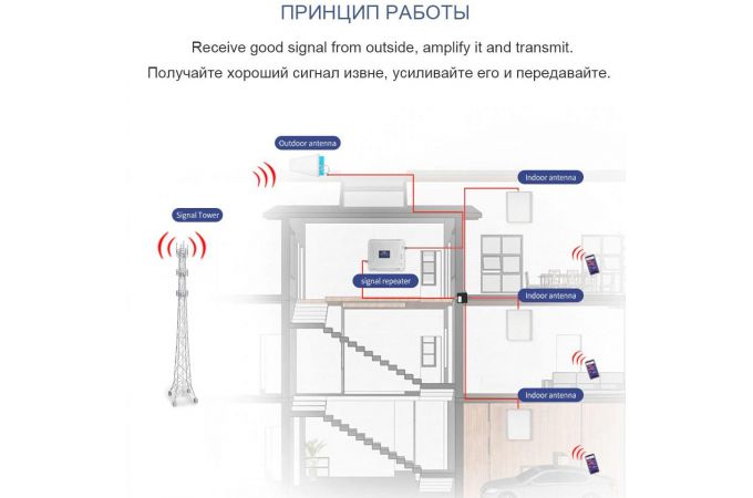 Усилитель GSM сигнала репитер набор Орбита OT-GSM18 (2G-900/ 3G-2100/4G-1800)